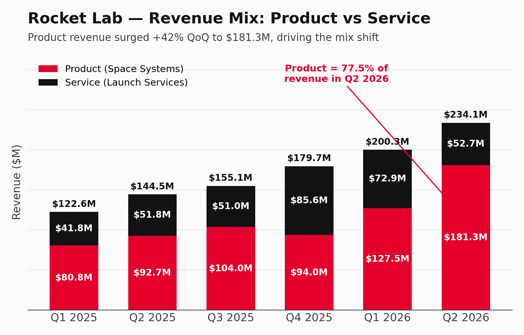 Rocket Lab 營收拆分為 Product 與 Service 的堆疊長條圖，涵蓋 2025 年 Q1 至 2026 年 Q2，Q2 2026 的 Product 達 $181.3M，占總營收 77.5%