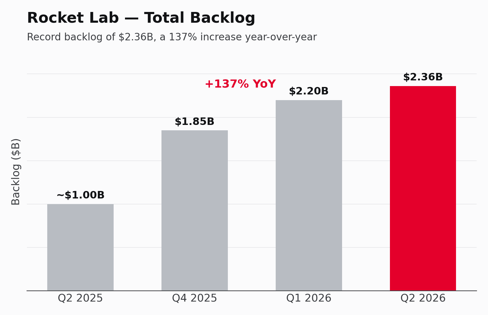 Rocket Lab 總積壓訂單長條圖，從 2025 年 Q2 的約 $1.00B 攀升至 2026 年 Q2 創紀錄的 $2.36B