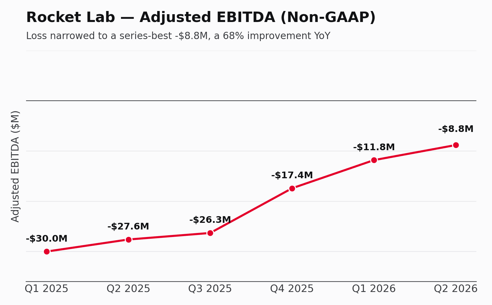 Rocket Lab Adjusted EBITDA 折線圖，從 2025 年 Q1 的 -$30.0M 改善至 2026 年 Q2、近幾季最佳的 -$8.8M