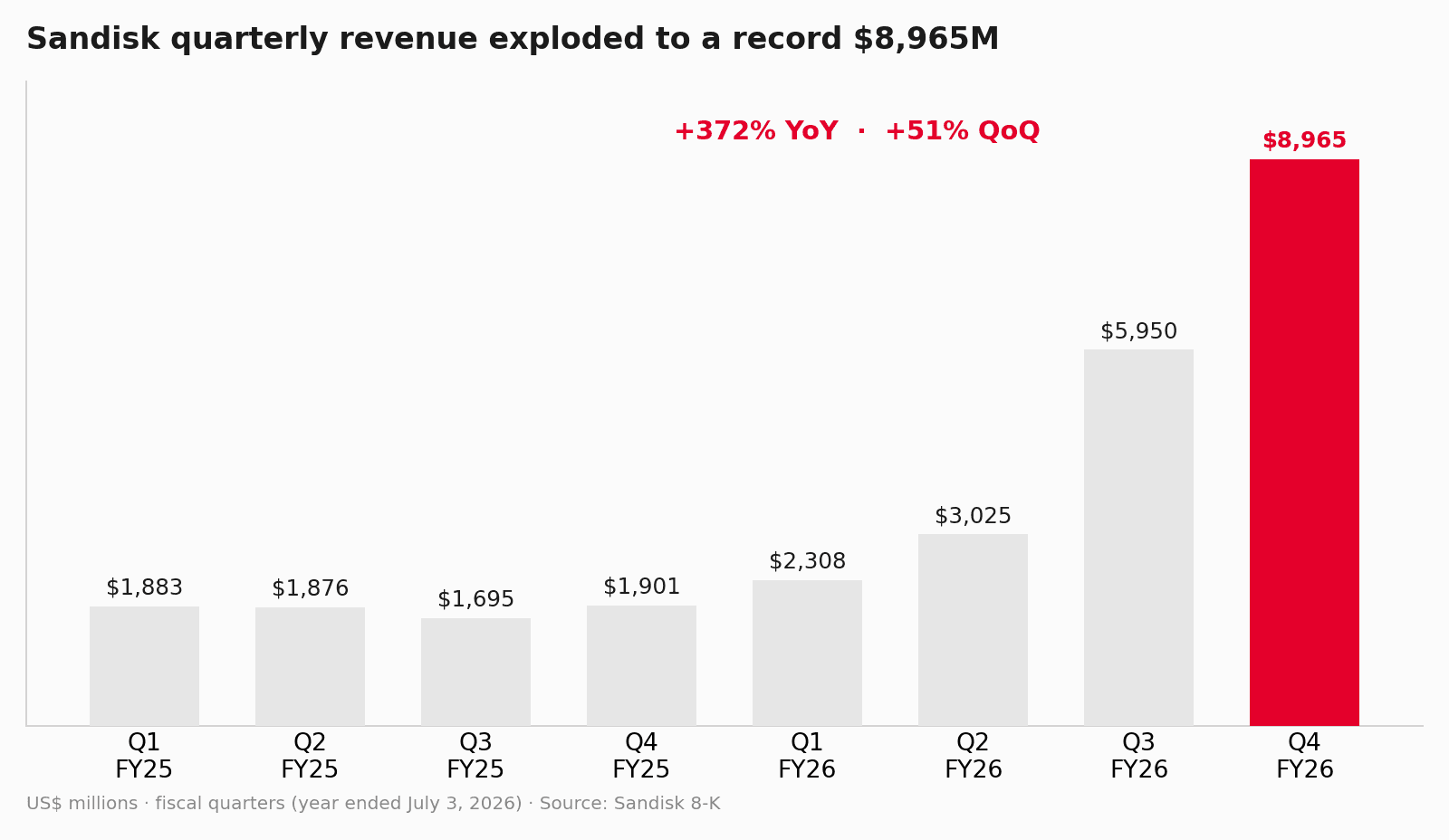 Bar chart of Sandisk quarterly revenue rising from about $1,901M in Q4 FY25 to $8,965M in Q4 FY26, with steep sequential gains through fiscal 2026