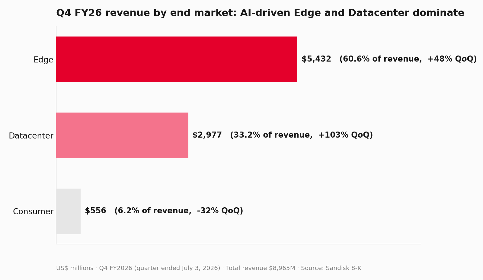 Horizontal bar chart of Sandisk Q4 FY26 revenue by end market: Edge $5,432M (60.6%), Datacenter $2,977M (33.2%) and Consumer $556M (6.2%)