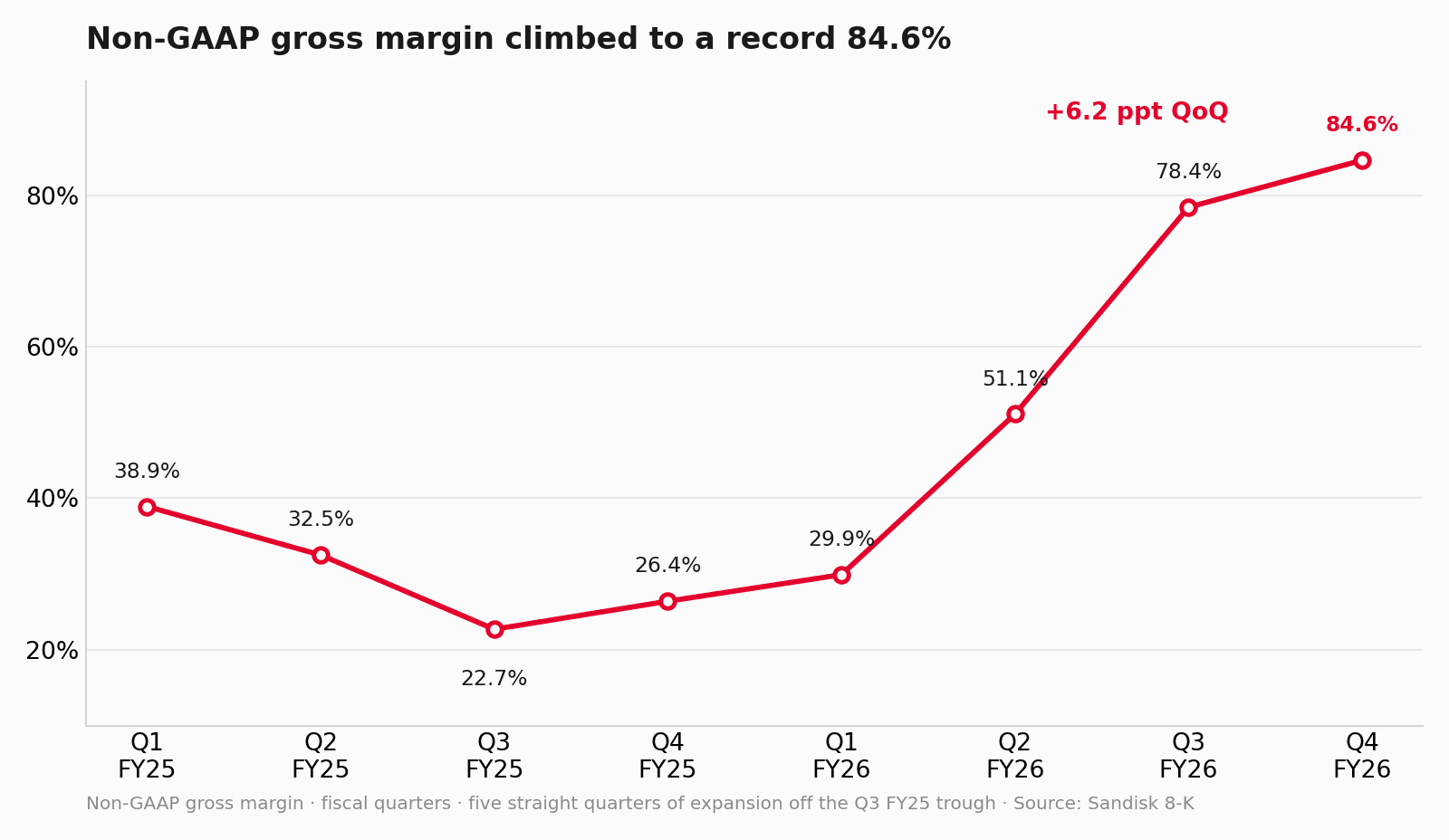 Line chart of Sandisk non-GAAP gross margin rising from a trough of 22.7% to 84.6% over eight quarters, with five straight quarters of expansion