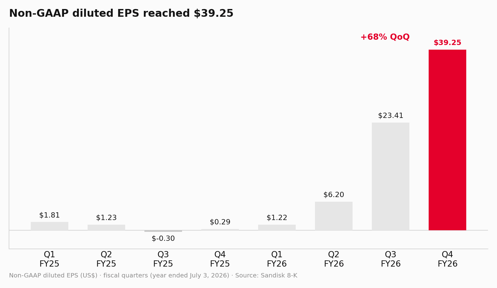 Bar chart of Sandisk non-GAAP diluted EPS rising from $0.29 in Q4 FY25 to $39.25 in Q4 FY26