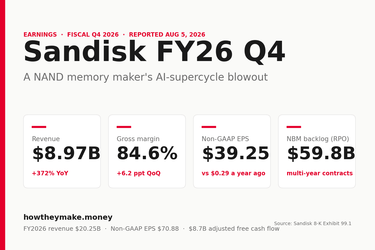Data-forward cover in Sandisk red on near-white with the headline 'Sandisk FY26 Q4' and stat cards: revenue $8.97B up 372% YoY, gross margin 84.6%, non-GAAP EPS $39.25, and $59.8B of contracted NBM backlog