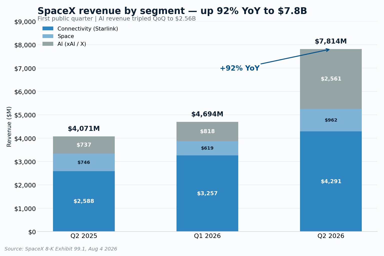Stacked bar chart of SpaceX revenue by segment for Q2 2025, Q1 2026 and Q2 2026, rising to a total of $7,814M in Q2 2026 with Connectivity at $4,291M, AI at $2,561M and Space at $962M