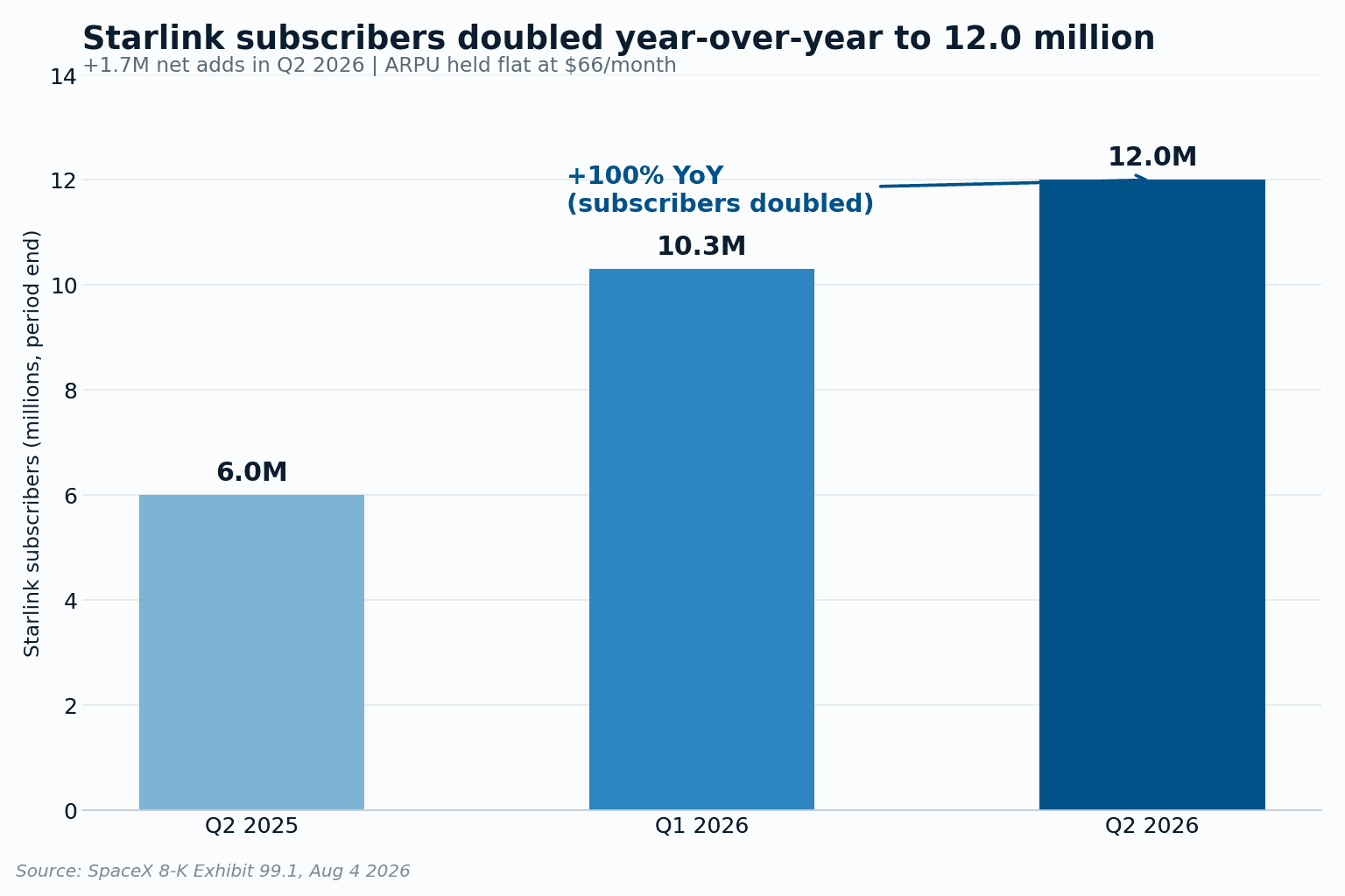 Bar chart of Starlink subscribers at quarter end, rising from 6.0 million in Q2 2025 to 10.3 million in Q1 2026 to 12.0 million in Q2 2026