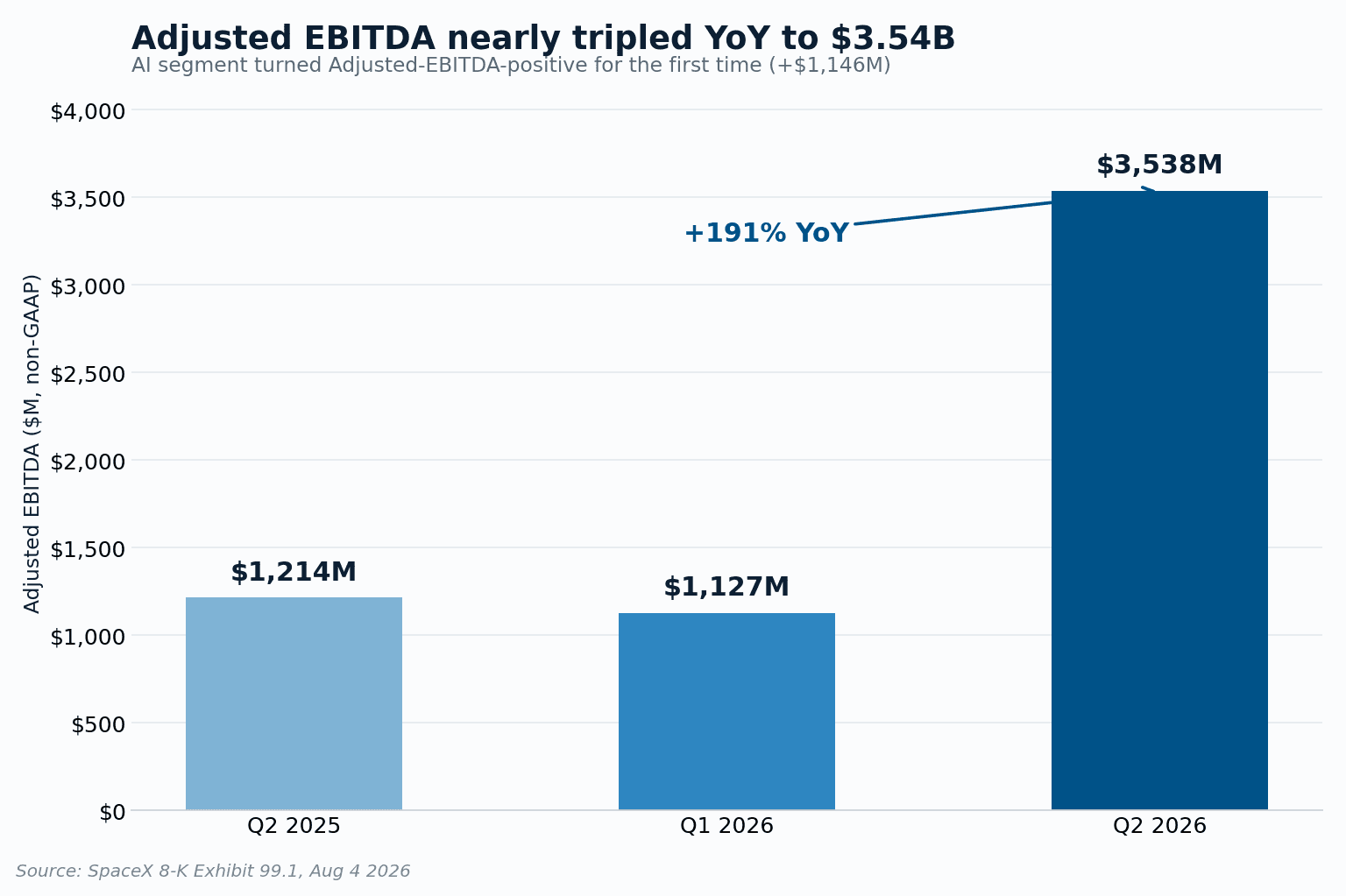 Bar chart of SpaceX Adjusted EBITDA for Q2 2025, Q1 2026 and Q2 2026, rising to $3,538M in Q2 2026 from $1,214M a year earlier