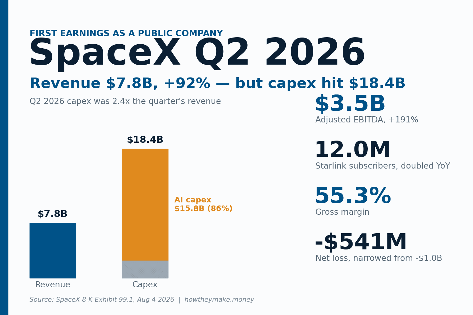 Data-forward cover in SpaceX blue on near-white, with the headline 'SpaceX Q2 2026', a bar chart showing $18.4B capex towering over $7.8B revenue, and stats: +92% revenue, $3.5B Adjusted EBITDA, 12.0M Starlink subscribers, 55.3% gross margin