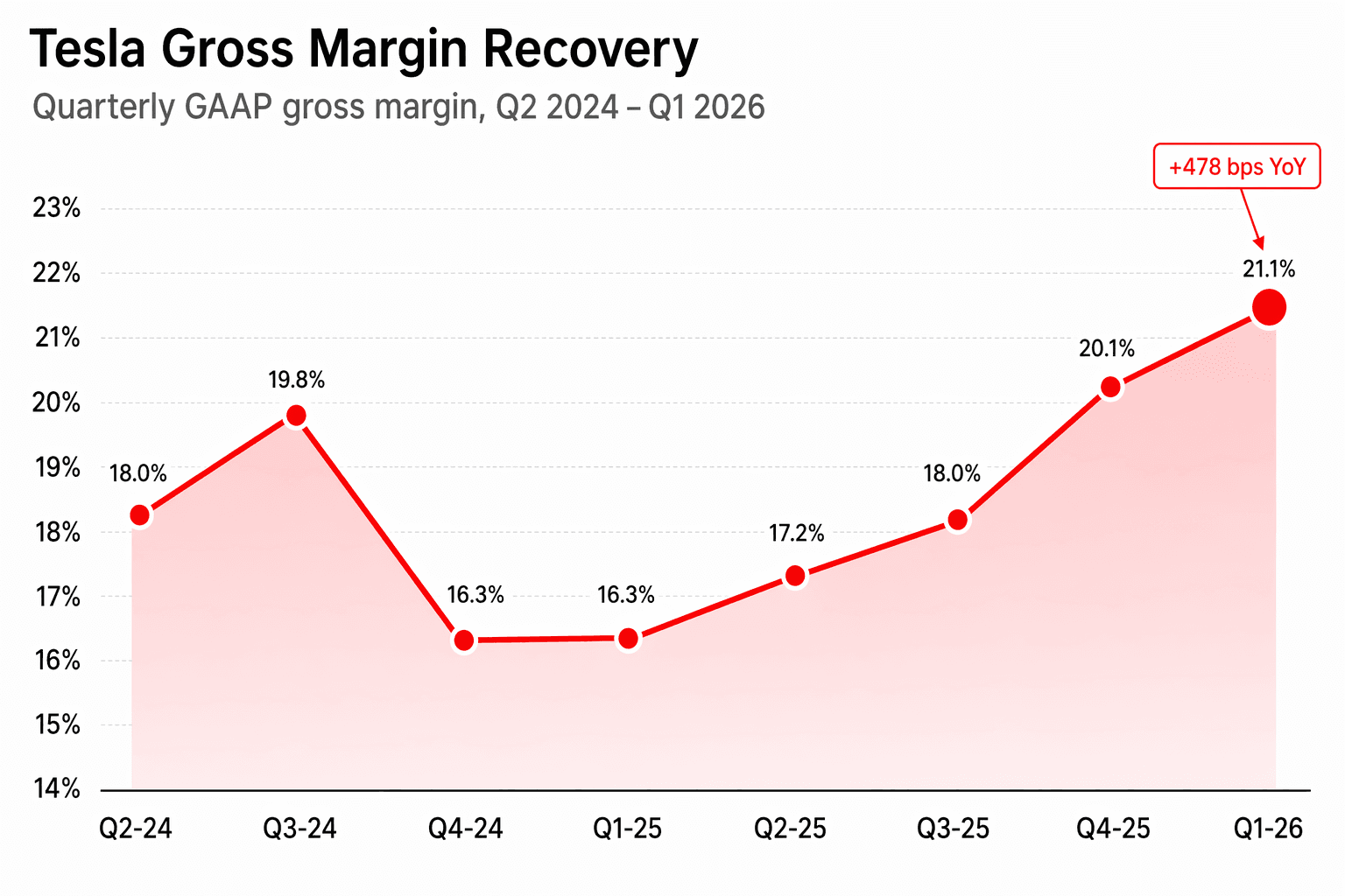 Tesla quarterly GAAP gross margin from Q2 2024 to Q1 2026, rising from 18.0% to 21.1%