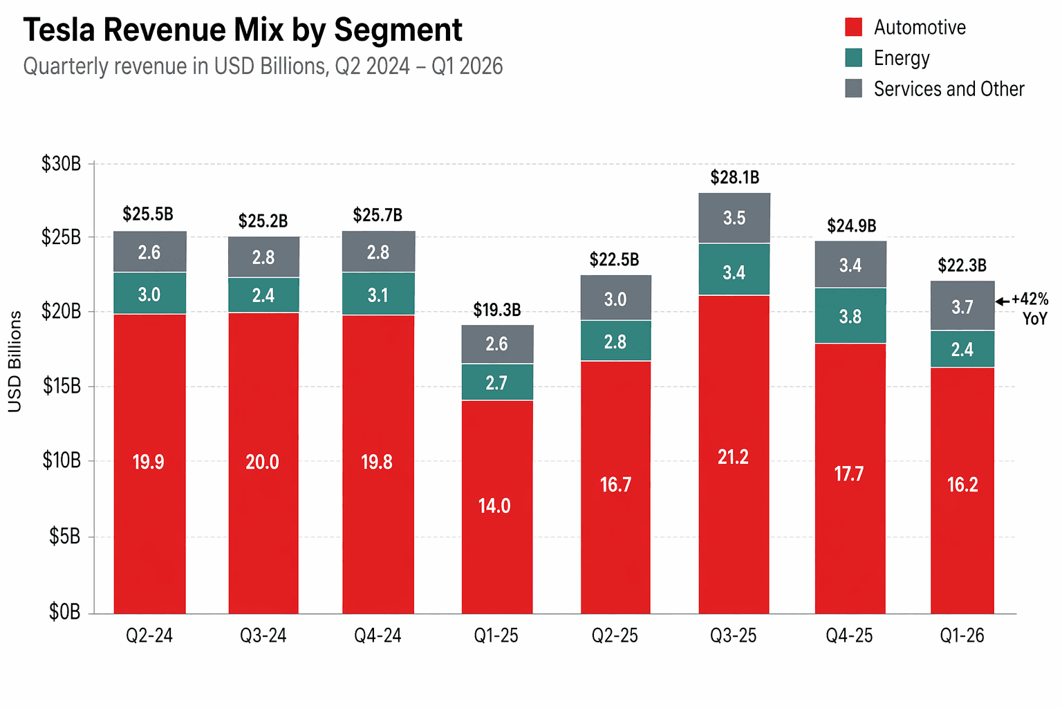 Tesla quarterly revenue mix by segment showing automotive, energy, and services components across eight quarters