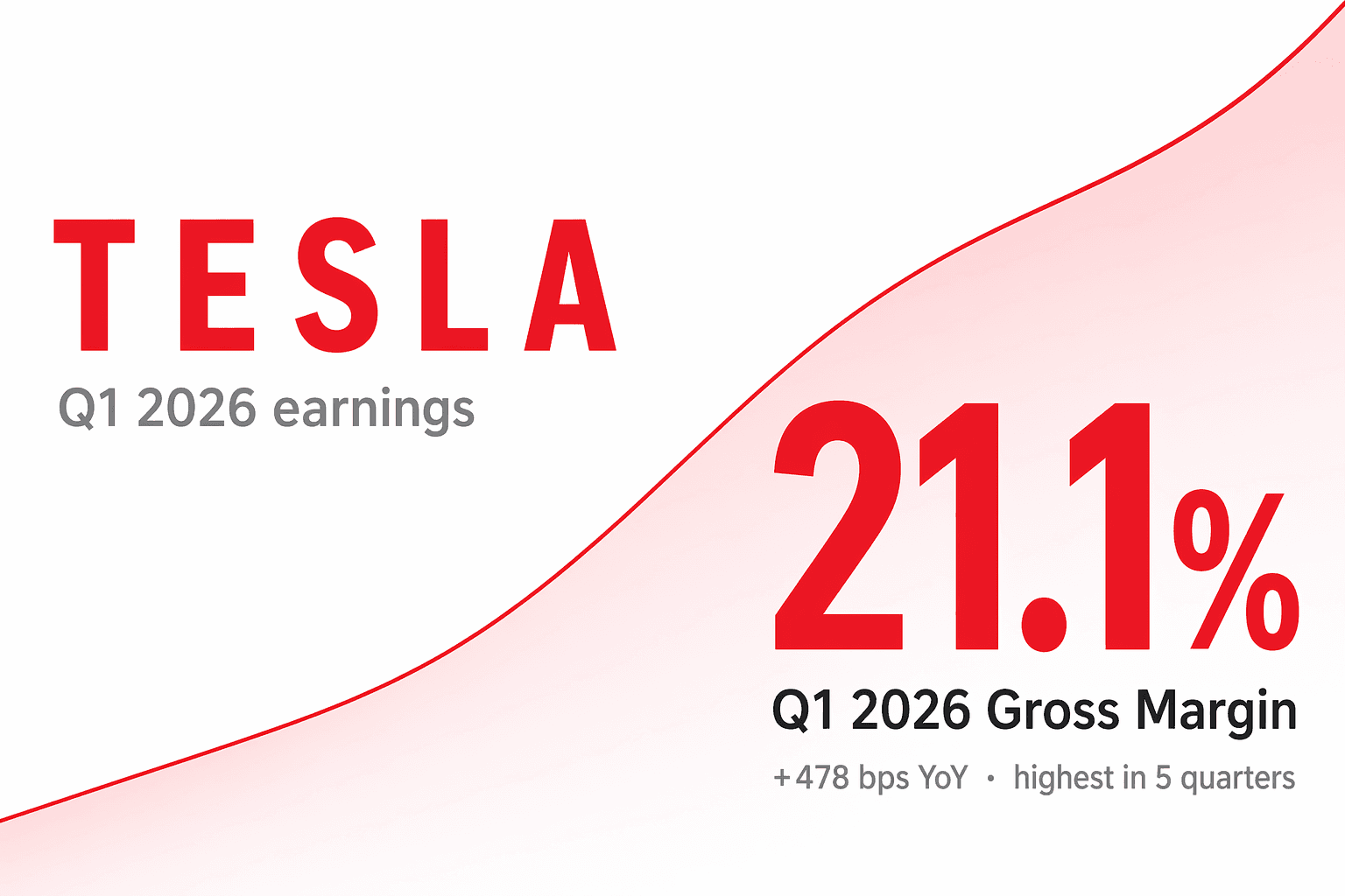 Tesla Q1 2026 gross margin line chart showing recovery to 21.1%, Tesla red on white