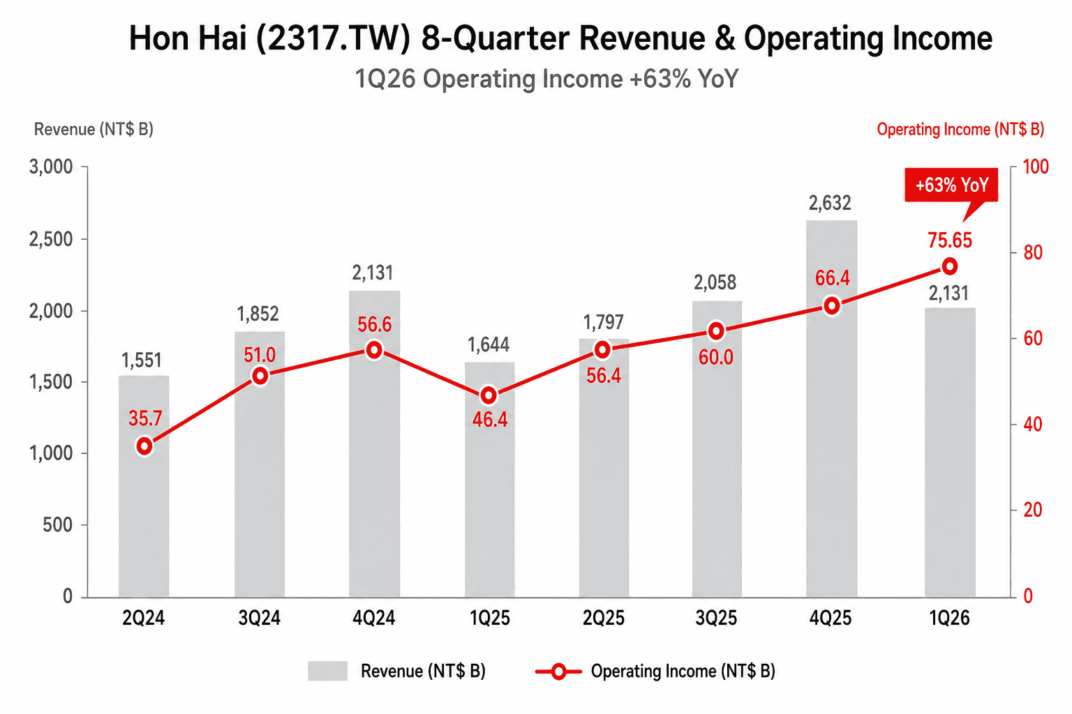 Hon Hai 8-quarter chart showing revenue and operating income, with 1Q26 operating income NT$75.65B at +63% YoY