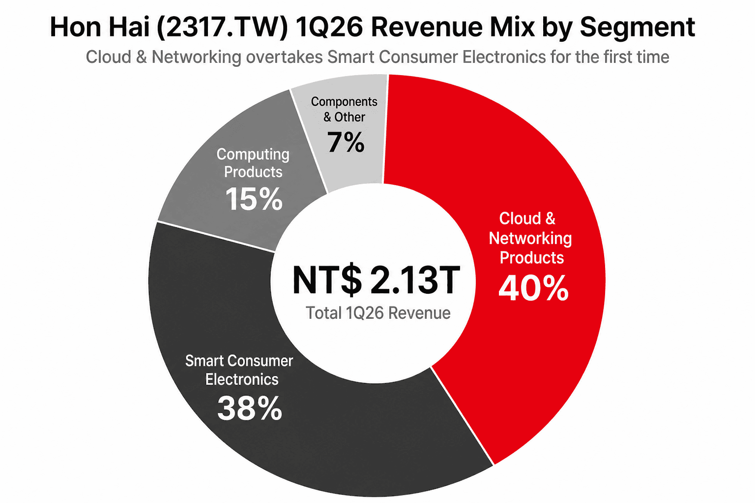 Hon Hai 1Q26 segment mix: Cloud & Networking 40%, Smart Consumer Electronics 38%, Computing 15%, Components & Other 7%