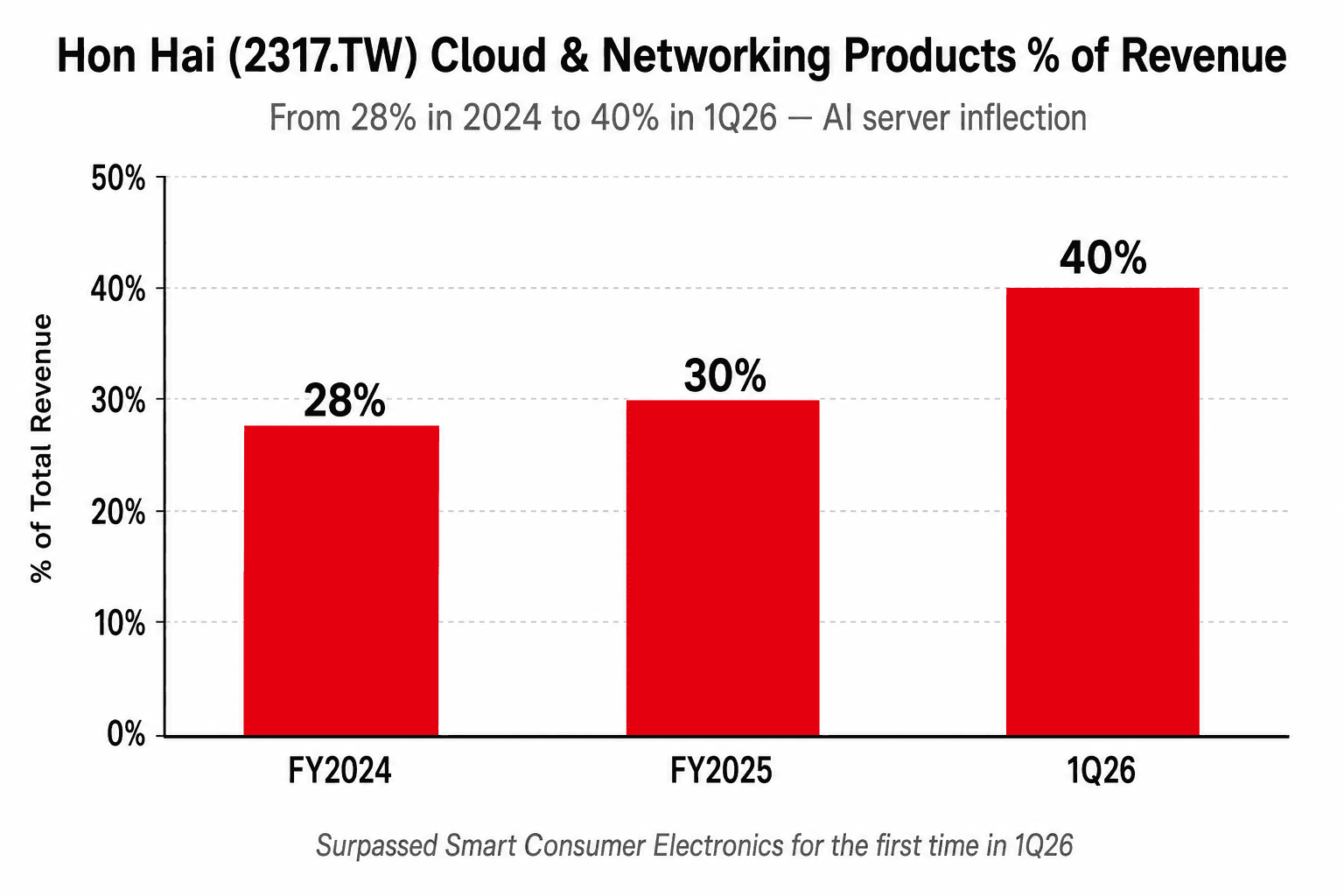 Hon Hai Cloud & Networking share rising from 28% in 2024 to 30% in 2025 to 40% in 1Q26