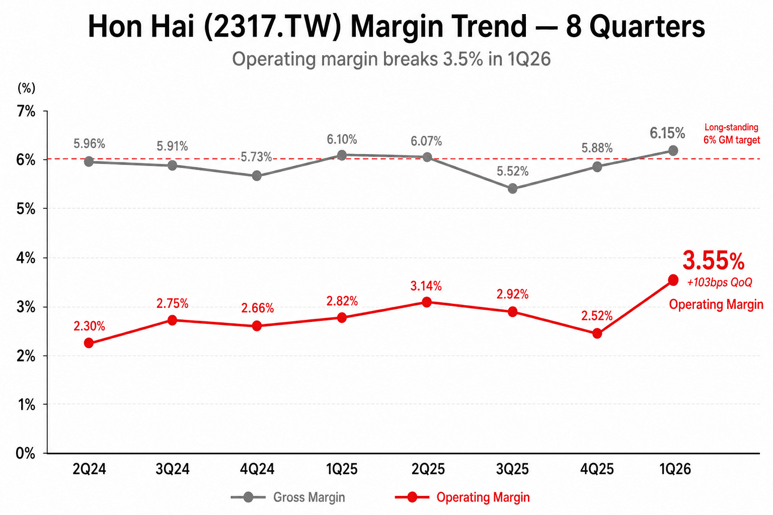 Hon Hai 8-quarter gross margin (gray) and operating margin (red) trend, 1Q26 GM 6.15% and OPM 3.55%