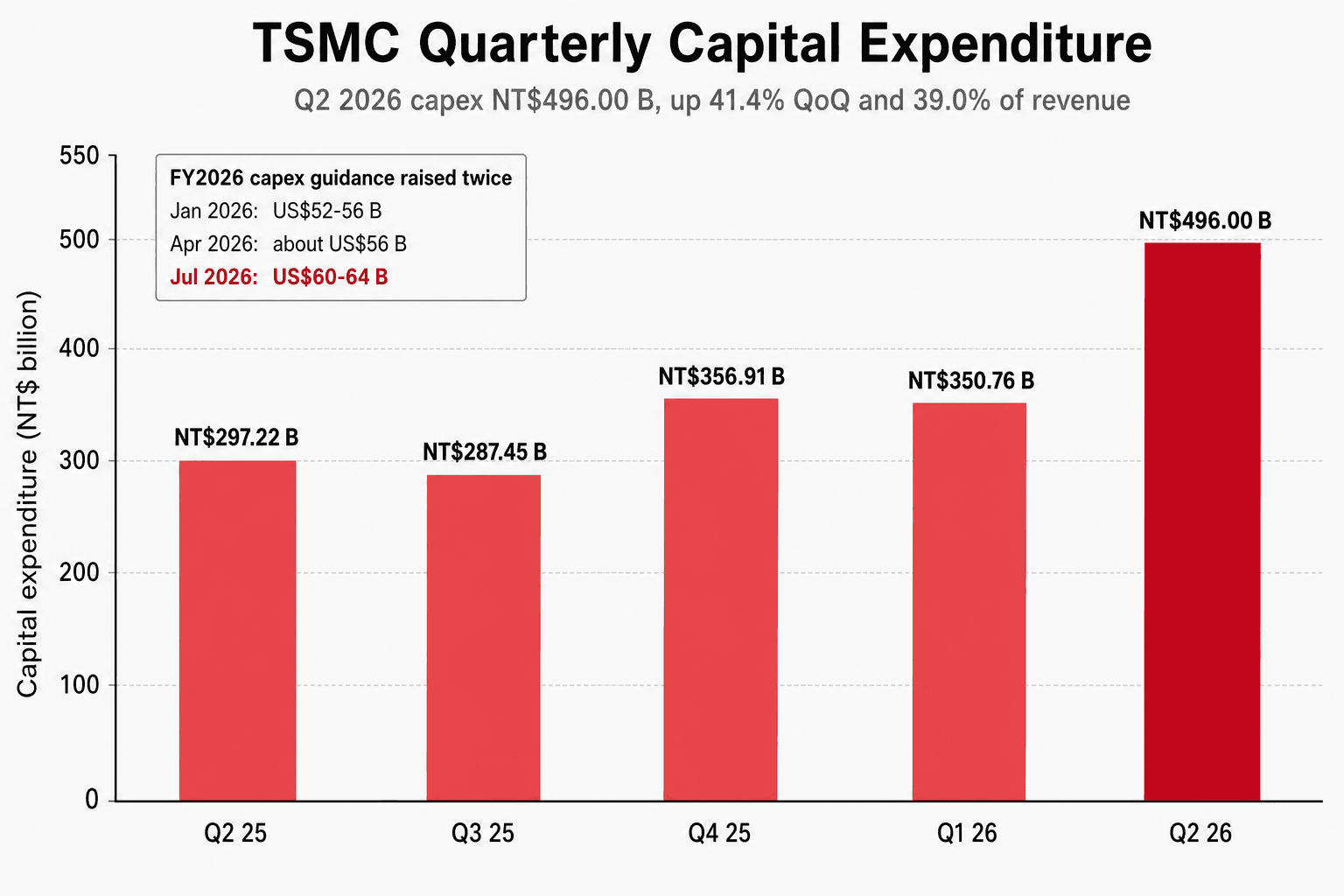 TSMCの直近5四半期の設備投資の棒グラフ。Q2 2025 の NT$297.22B から Q2 2026 の NT$496.00B まで増加し、2026年通年の設備投資予算が US$52–56B から3度の修正を経て US$60–64B になった経緯を注記