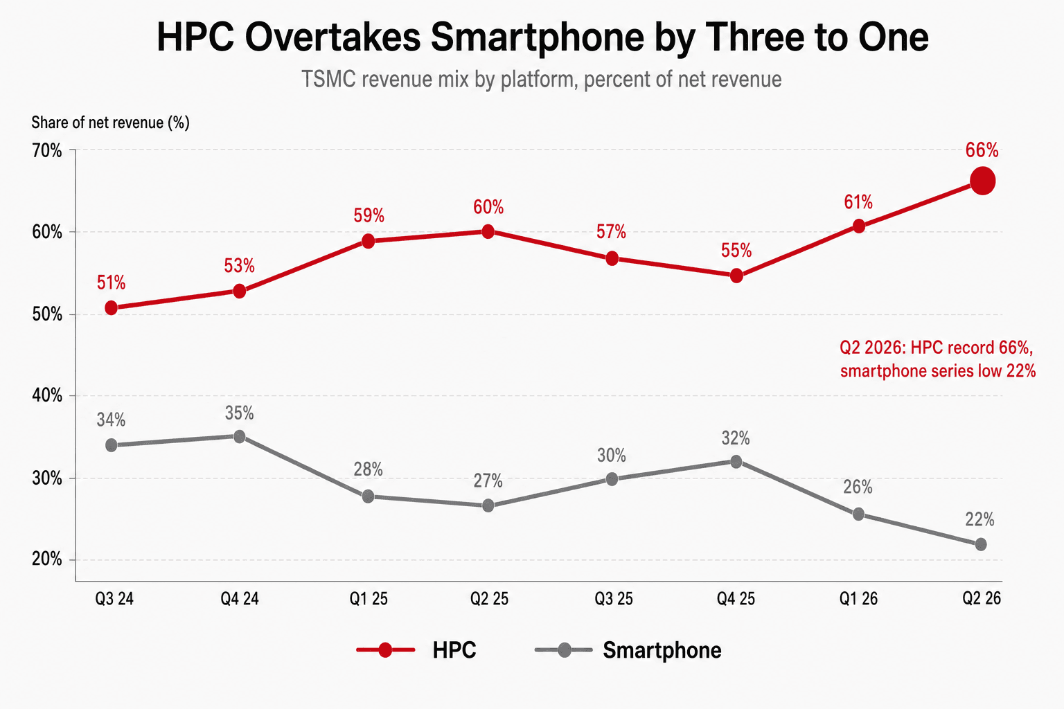 TSMCのQ3 2024からQ2 2026までのプラットフォーム別売上構成比の折れ線グラフ。HPCが51%から66%へ上昇し、スマートフォンが34%から22%へ低下