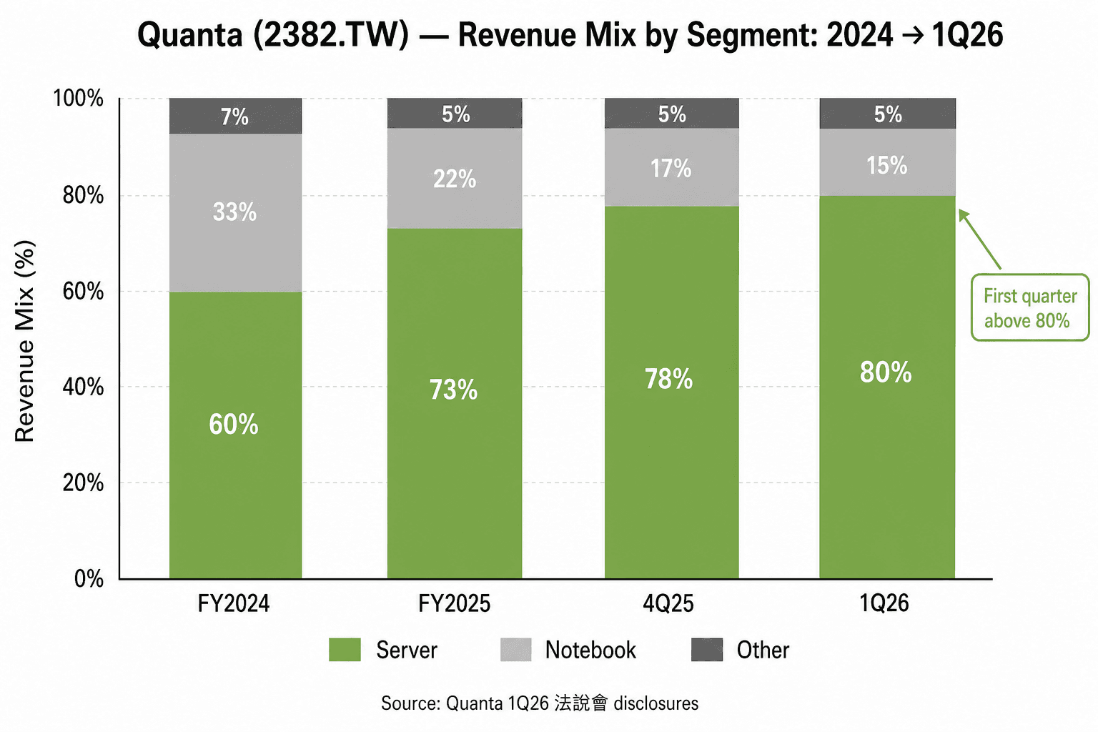 廣達營收結構從 2024 全年的 Server 60%/NB 33%/其他 7%,演變到 1Q26 的 Server 80%/NB 15%/其他 5%