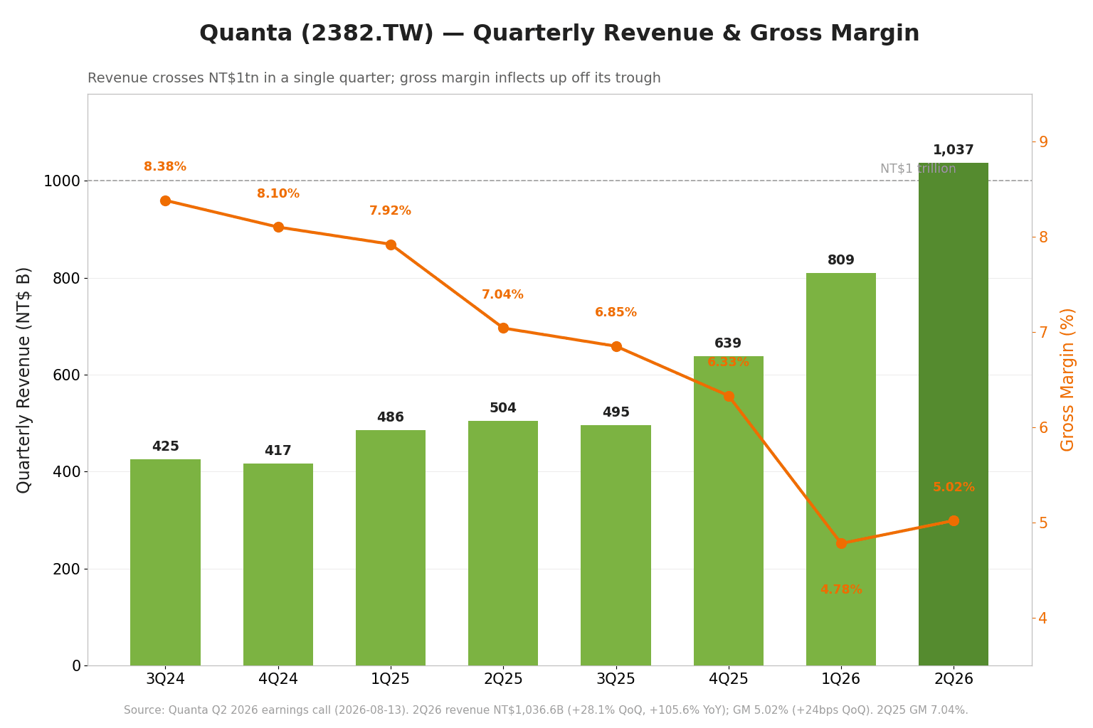 Quanta's revenue (green bars) and gross margin (orange line) over the past 8 quarters; in 2Q26 revenue of NT$1,036.6 billion breaks through the NT$1 trillion dashed line, and gross margin recovers from 4.78% last quarter to 5.02%