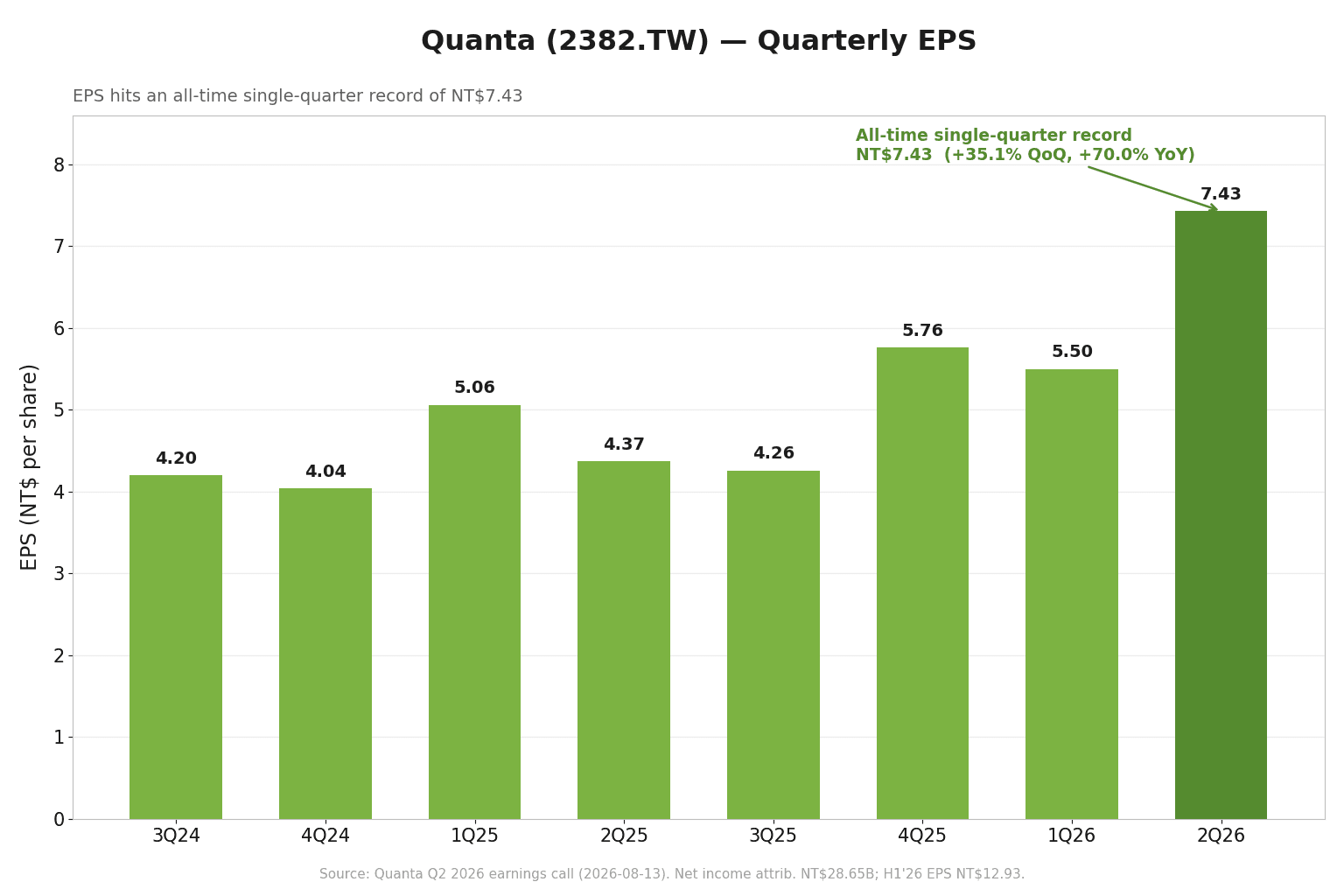 Quanta's earnings-per-share bar chart over the past 8 quarters; 2Q26 is highlighted in dark green at NT$7.43, an all-time single-quarter high, annotated with +35.1% QoQ and +70.0% YoY