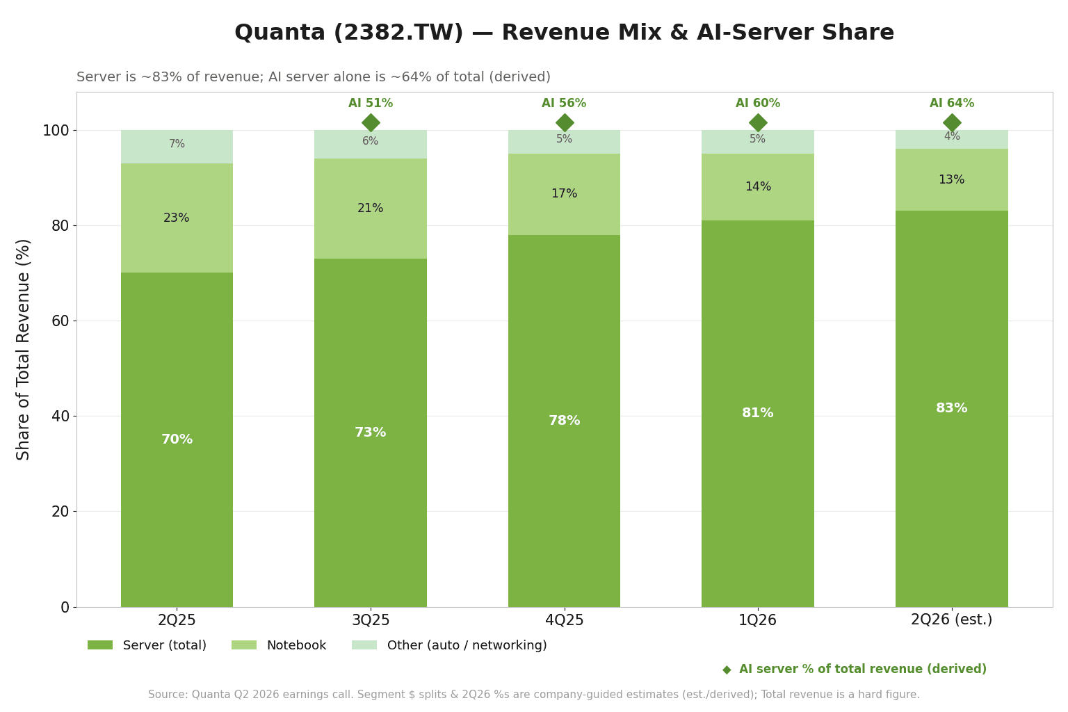 Quanta's revenue-mix stacked chart, shifting from 2Q25 (servers 70%, notebooks 23%) to 2Q26 (servers about 83%, notebooks about 13%), with a diamond marker above showing AI servers rising to about 64% of total revenue