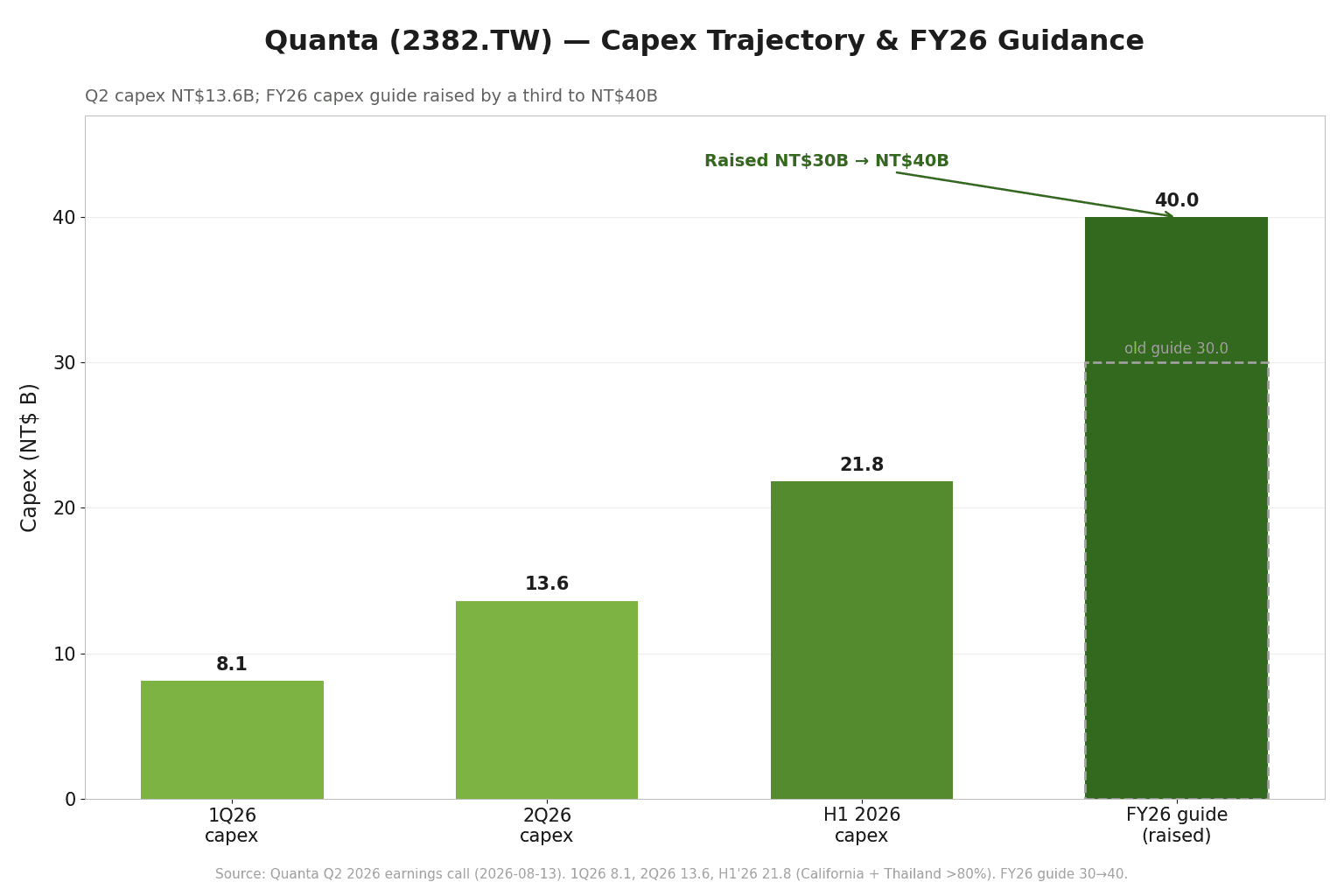 Quanta's capex bar chart: NT$8.1 billion in 1Q26, NT$13.6 billion in 2Q26, NT$21.8 billion for the first half combined, with FY26 guidance raised from the old value of NT$30 billion (shown in a dashed box) to NT$40 billion