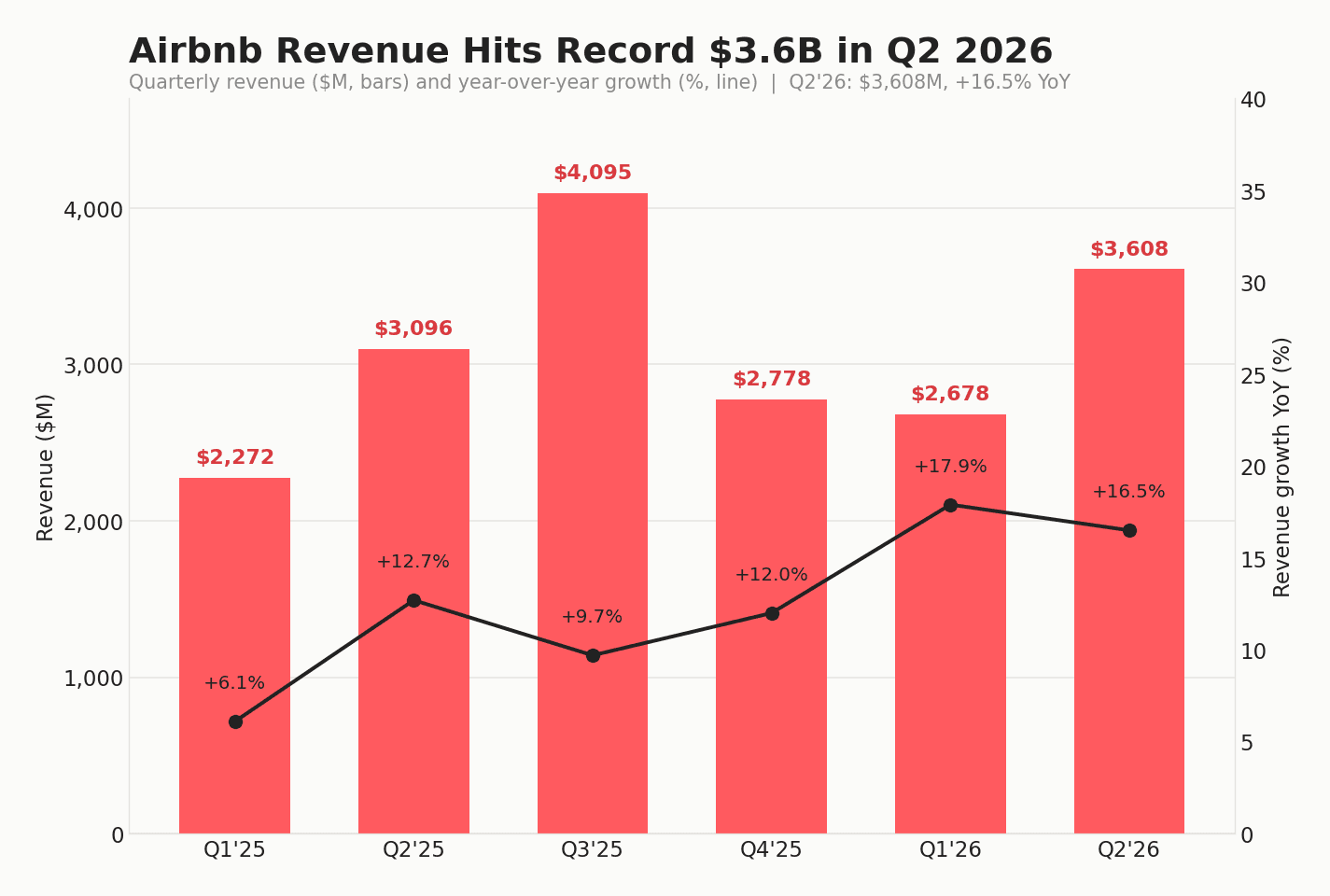 Airbnb quarterly revenue from Q1 2025 to Q2 2026 with year-over-year growth line, showing Q2 2026 at a record $3,608M and +16.5% YoY