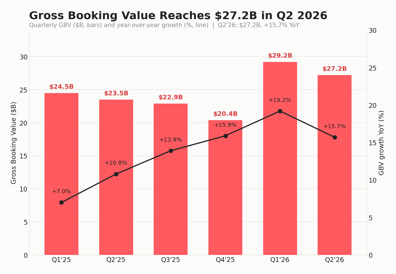 Airbnb Gross Booking Value from Q1 2025 to Q2 2026 with year-over-year growth line, showing Q2 2026 at $27.2B and +15.7% YoY