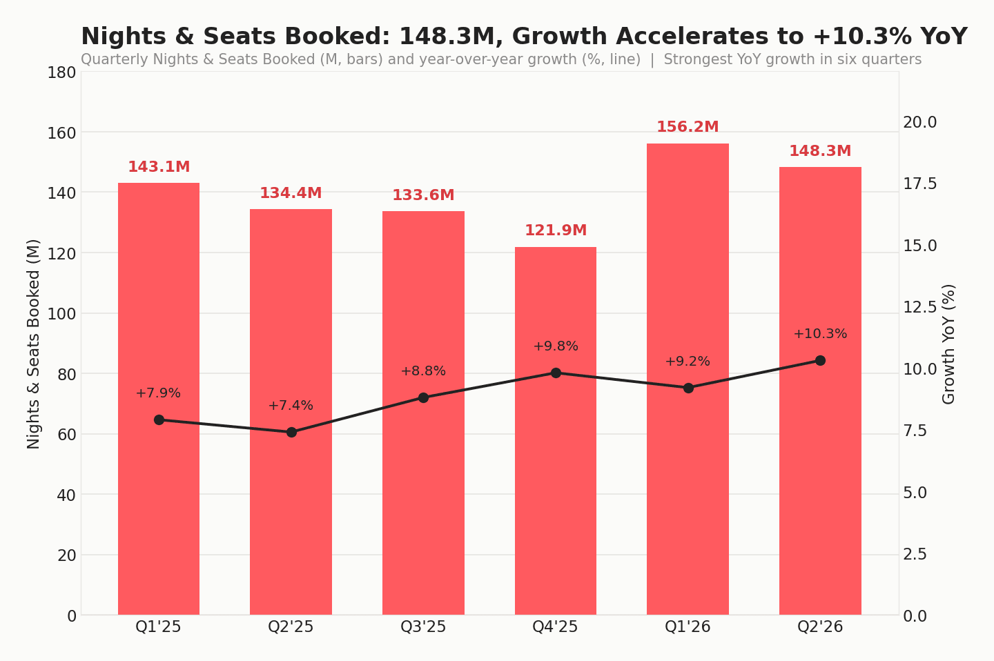 Airbnb Nights and Seats Booked from Q1 2025 to Q2 2026 with year-over-year growth line, showing Q2 2026 at 148.3M and +10.3% YoY, the fastest growth in six quarters