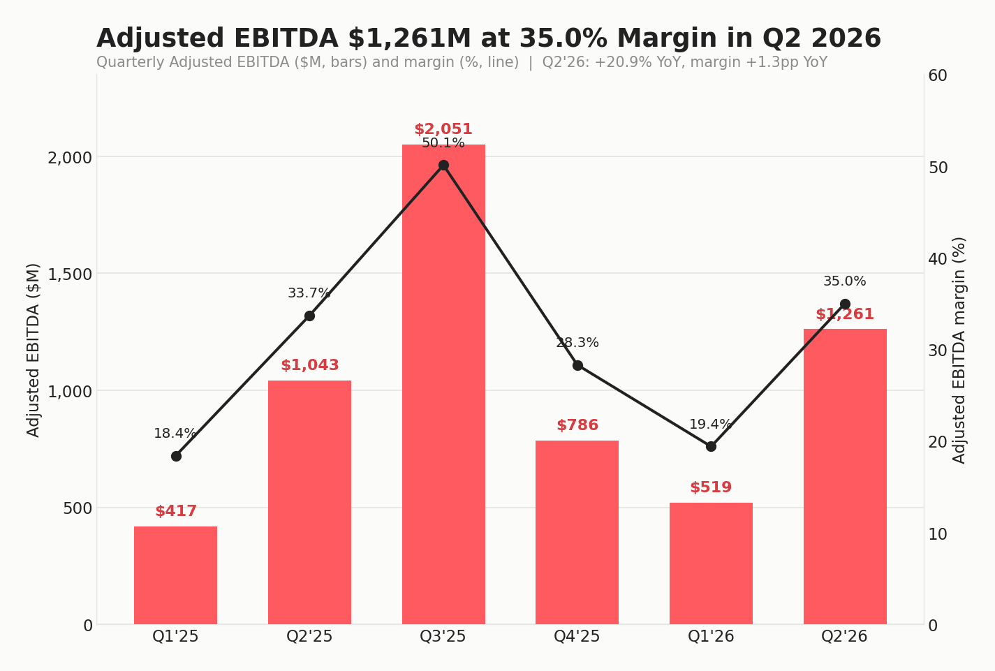 Airbnb Adjusted EBITDA from Q1 2025 to Q2 2026 with margin line, showing Q2 2026 at $1,261M and a 35.0% margin