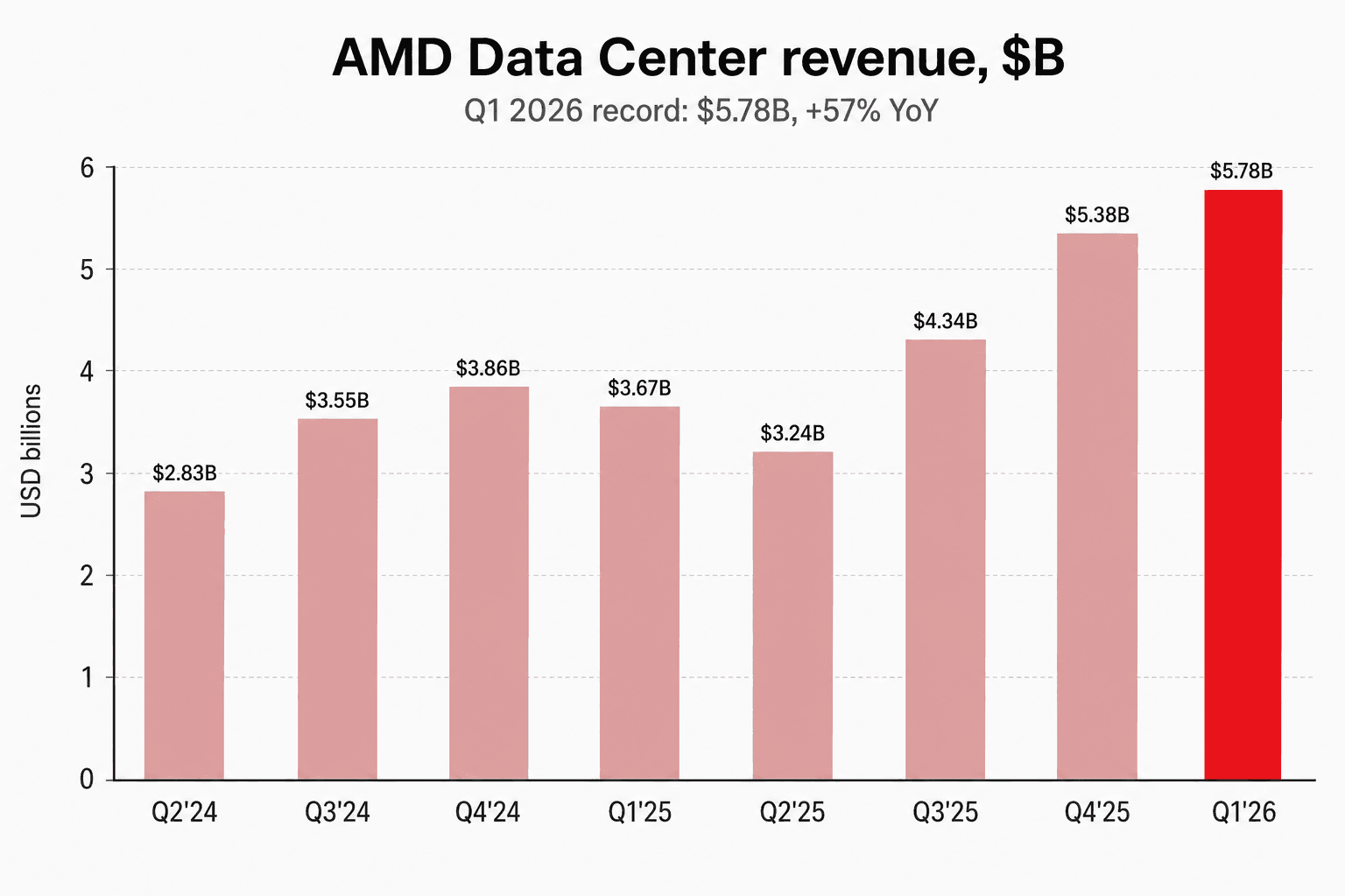 AMD Data Center segment revenue bar chart, eight quarters from Q2 2024 ($2.83B) climbing to Q1 2026 ($5.78B)