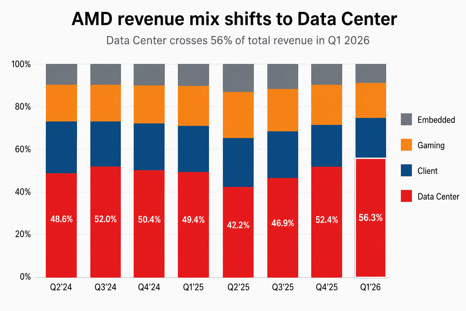 100% stacked bar chart of AMD revenue mix by segment across eight quarters, showing Data Center share rising from 48.6% in Q2 2024 to 56.3% in Q1 2026