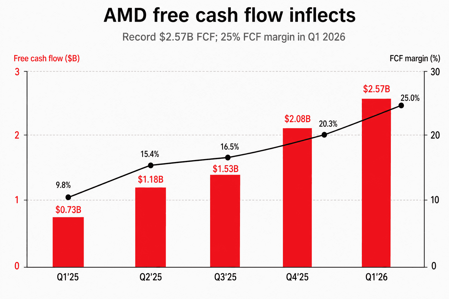 Dual-axis chart of AMD quarterly free cash flow ($B) and FCF margin (%) over five quarters, showing FCF rising from $0.73B to $2.57B and FCF margin from 9.8% to 25.0%
