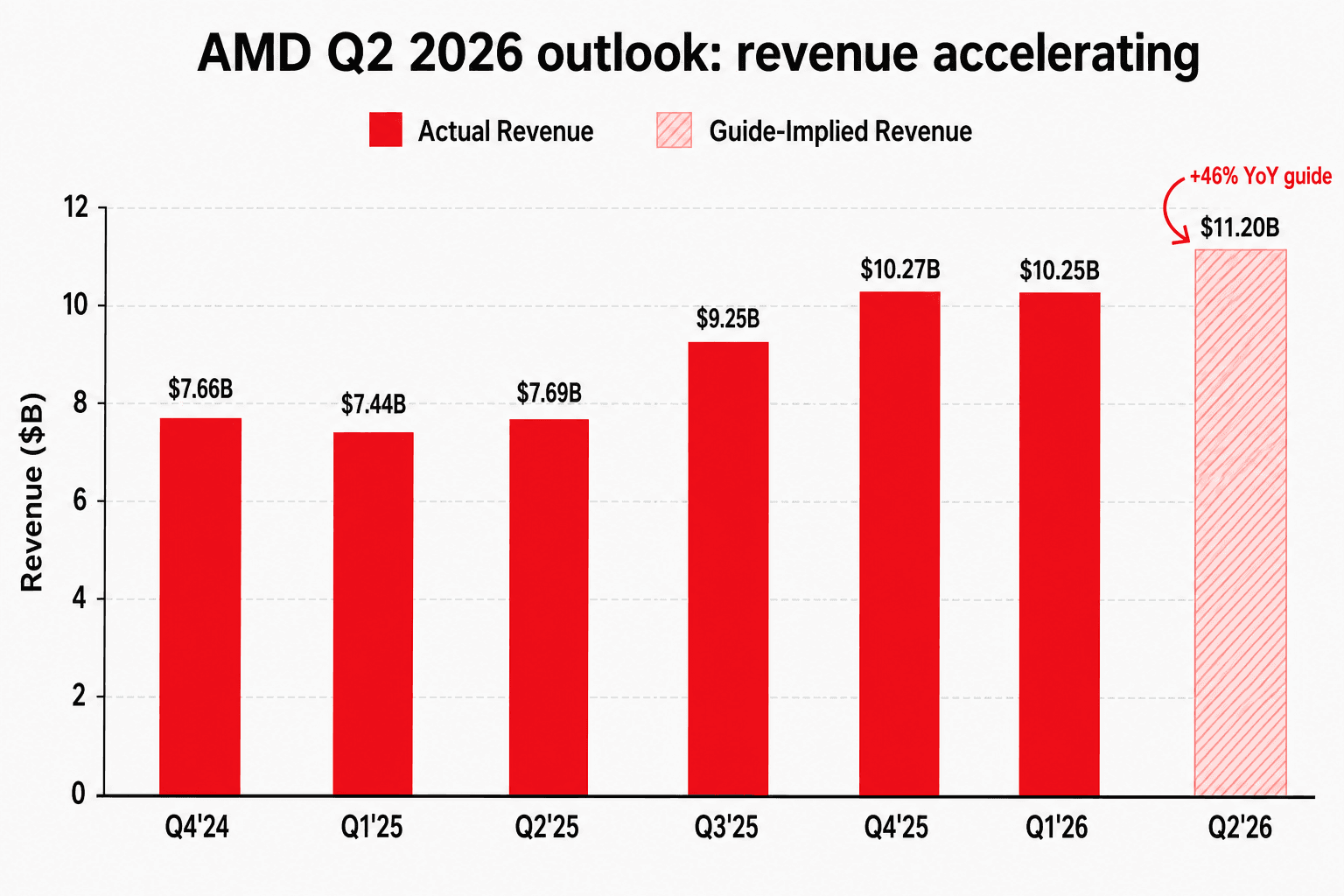 AMD revenue bar chart showing Q4 2024 through Q1 2026 actual revenue plus Q2 2026 guidance, with a +46% YoY annotation on the Q2 guide