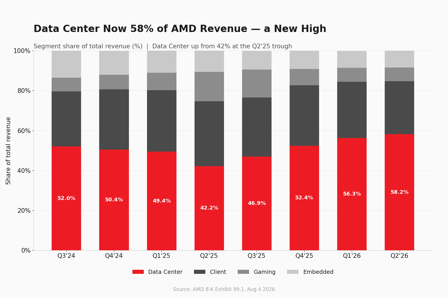 AMD 各業務部門營收結構堆疊長條圖,橫跨八個季度,顯示資料中心佔比在 Q2 2026 攀升至 58.2%,而 Client、Gaming 與 Embedded 的佔比同步縮小