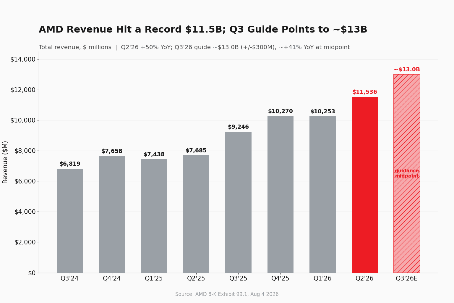 AMD 總營收長條圖,橫跨八個季度並加上 Q3 2026 財測長條,攀升至 Q2 2026 創紀錄的 $11,536M,Q3 財測約 $13B 以斜線填色的長條表示