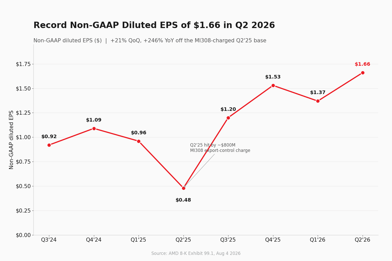 AMD non-GAAP 稀釋每股盈餘折線圖,橫跨八個季度,從 $0.92 攀升到 Q2 2026 創紀錄的 $1.66,並標註 Q2 2025 因 MI308 出口管制而下滑至 $0.48 的那一季