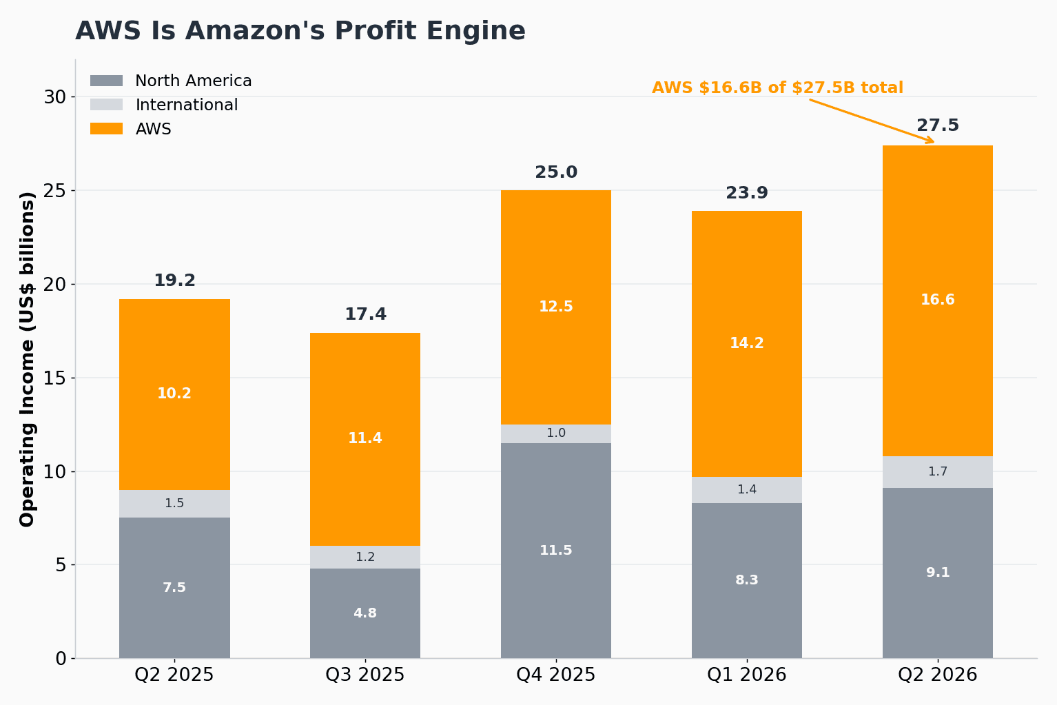 Amazon 各業務部門從 2025 年第二季到 2026 年第二季營業利益的堆疊長條圖,分為北美、國際與 AWS,顯示 AWS 在 2026 年第二季 275 億美元總額中貢獻 166 億美元。