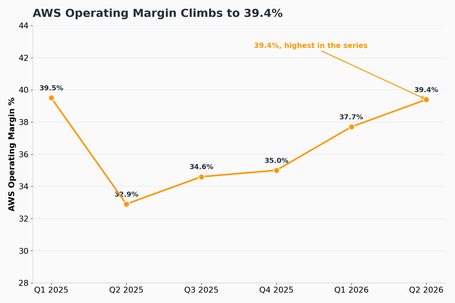 AWS 營業利潤率從 2025 年第一季到 2026 年第二季的折線圖,先下探至 32.9%,再攀升至 2026 年第二季的 39.4%,為序列中最高。