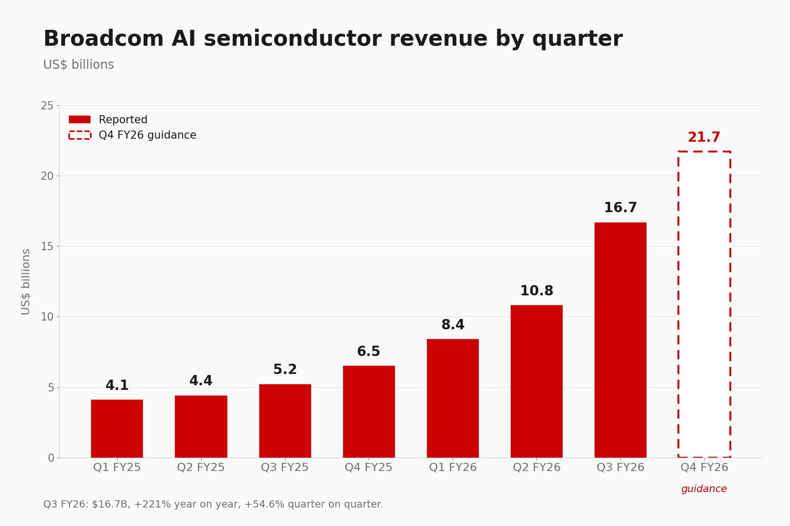 Broadcom の AI 半導体売上を四半期別に示した棒グラフ(単位:10億ドル)。Q1 FY25 の 4.1 から Q3 FY26 の 16.7 まで上昇し、Q4 FY26 ガイダンスの 21.7 は破線の枠の棒で示す。