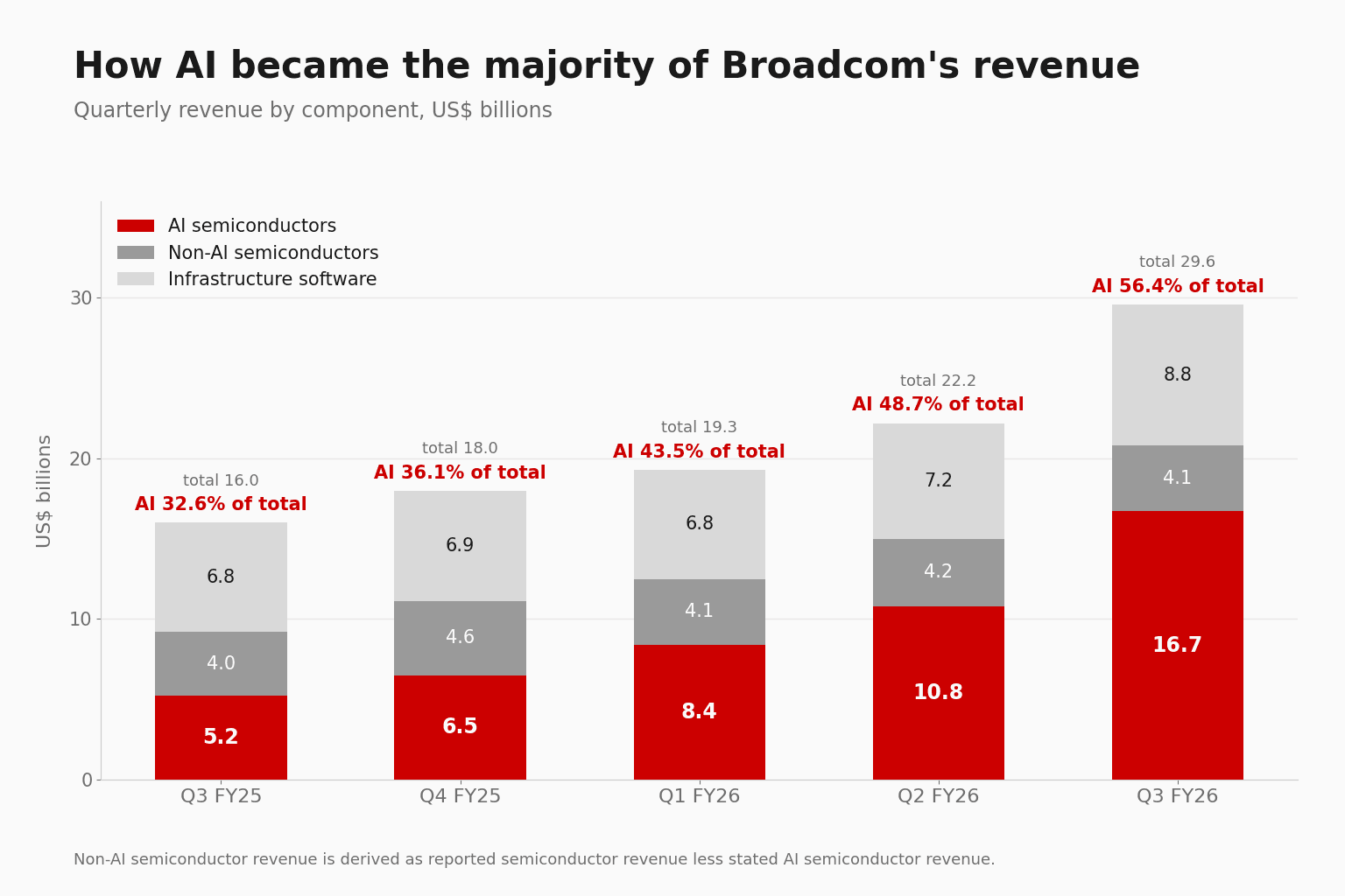 Q3 FY25 から Q3 FY26 までの Broadcom の四半期売上を、AI 半導体・非 AI 半導体・インフラソフトウェアに分けた積み上げ棒グラフ。AI の比率は総売上の 32.6% から 56.4% へ上昇。