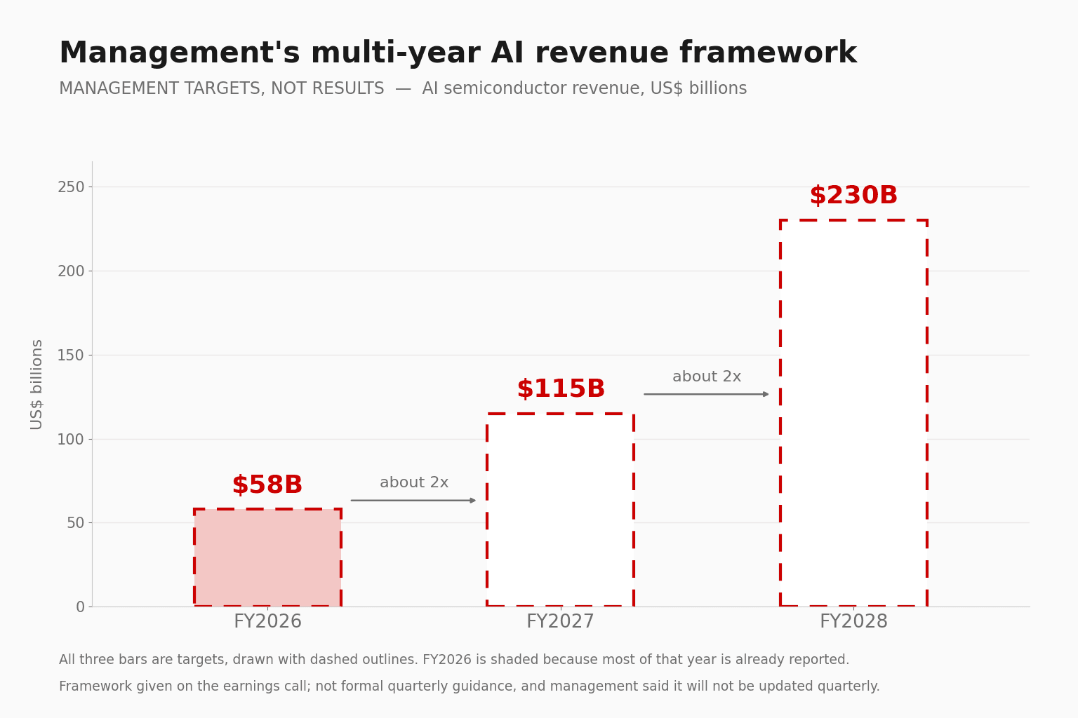 Broadcom の複数年 AI 半導体売上フレームワークを示す棒グラフ。FY2026 が $58B、FY2027 が $115B、FY2028 が $230B で、いずれも破線の枠で描かれ、棒の間には約 2 倍を示す矢印がある。