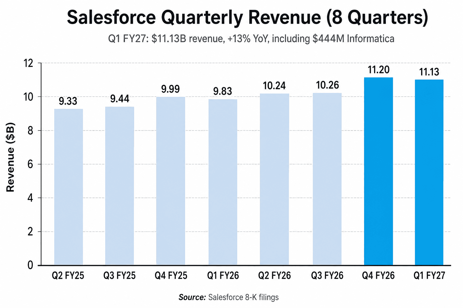 Salesforce Q2 FY25 到 Q1 FY27 的单季营收柱状图,从 93.3 亿增长到 111.3 亿美金