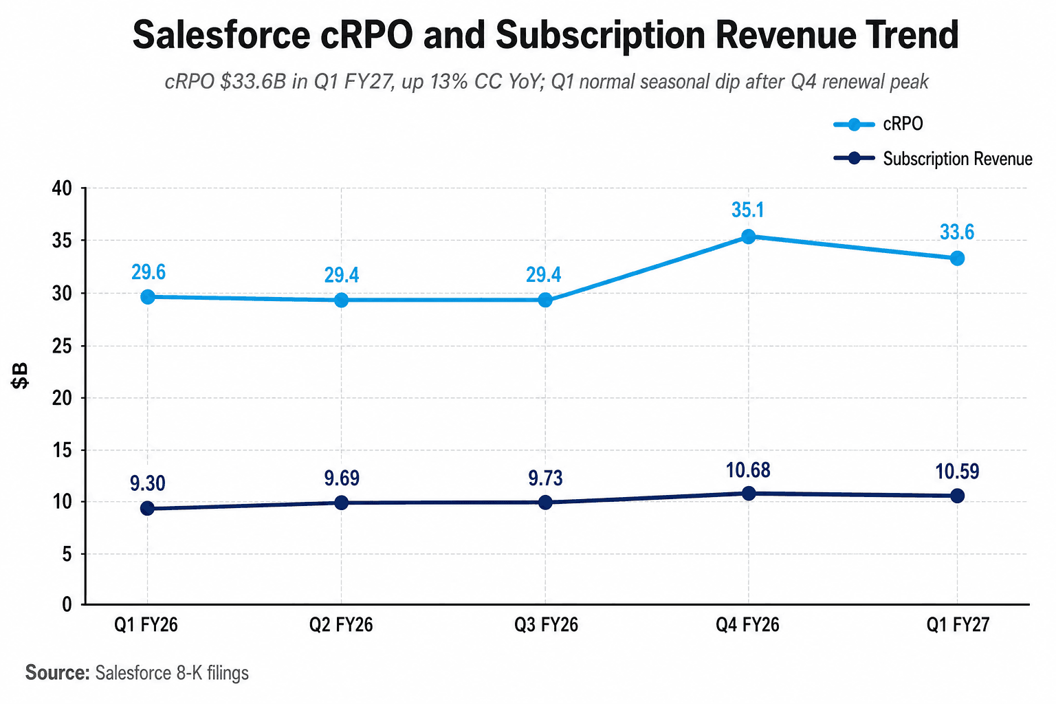 Salesforce 五个季度的 cRPO 与订阅营收趋势