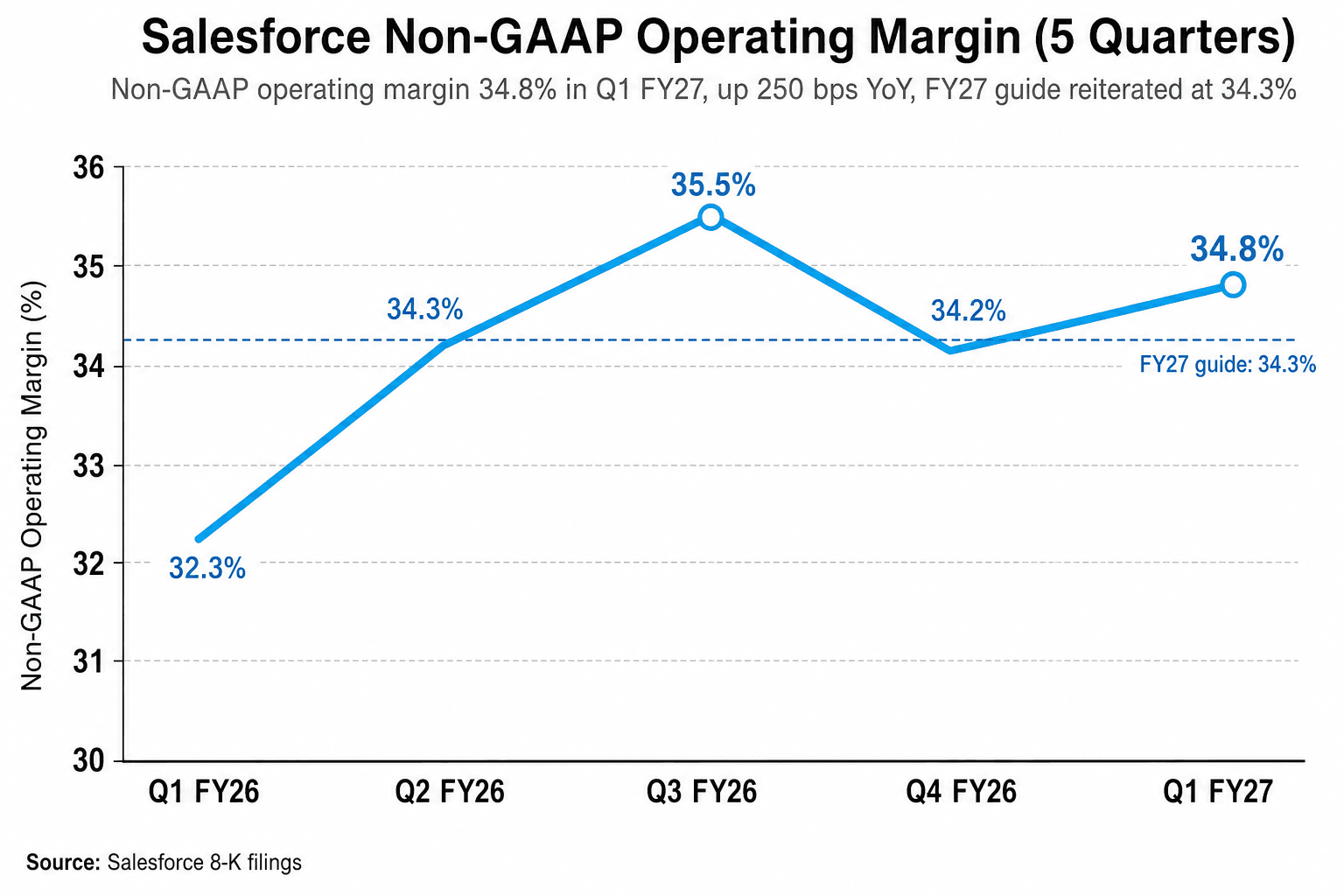 Salesforce 五个季度的 Non-GAAP 营业利润率,稳定维持在 34% 以上