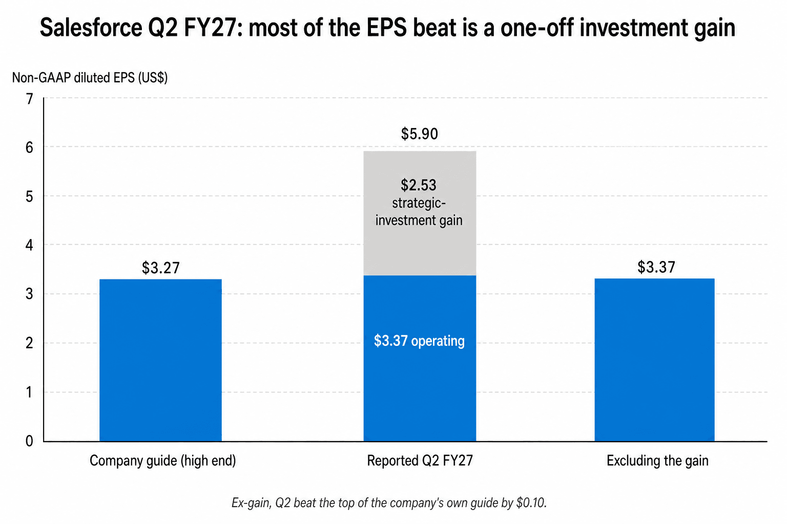 Bar chart comparing Salesforce Q2 FY27 non-GAAP diluted EPS of $5.90, split into $3.37 of operating EPS and a $2.53 strategic-investment gain, against a company guide of $3.27 and an ex-gain figure of $3.37.