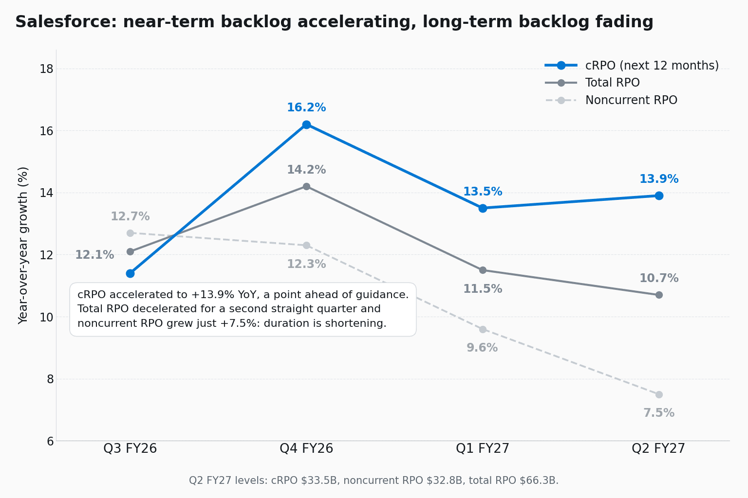 Line chart of Salesforce year-over-year growth from Q3 FY26 to Q2 FY27 for cRPO, total RPO and noncurrent RPO, with cRPO accelerating to 13.9% while total RPO decelerates to 10.7% and noncurrent RPO falls to 7.5%.
