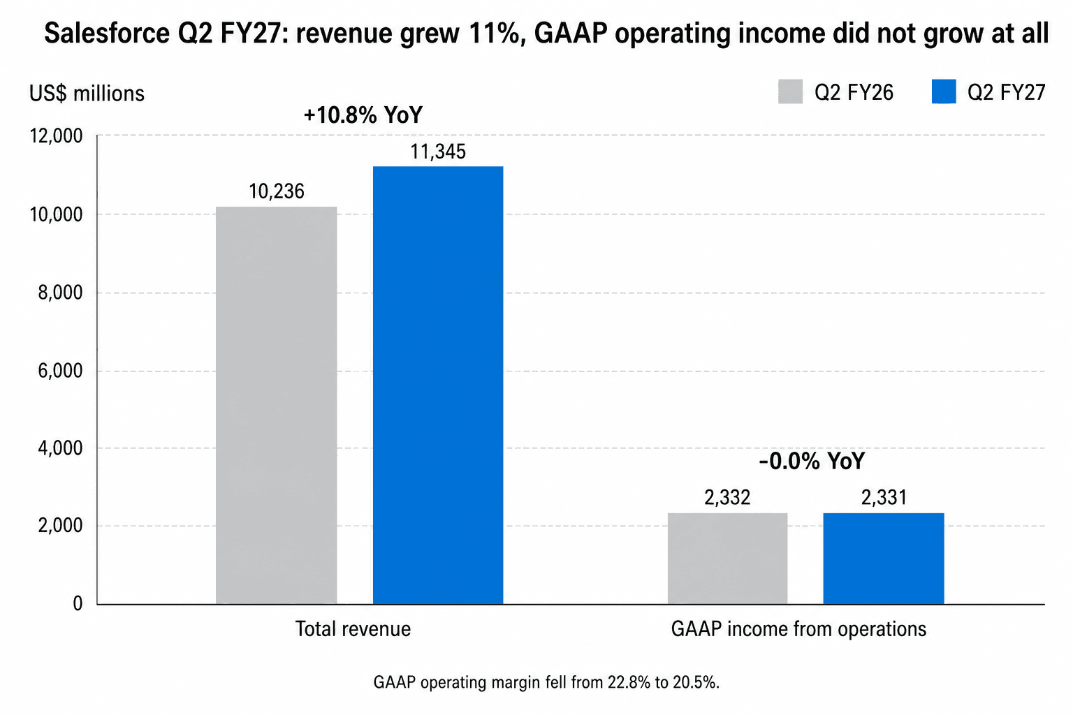 Grouped bar chart comparing Salesforce Q2 FY26 and Q2 FY27: total revenue rising from $10,236M to $11,345M (+10.8%), while GAAP income from operations is flat at $2,332M versus $2,331M.