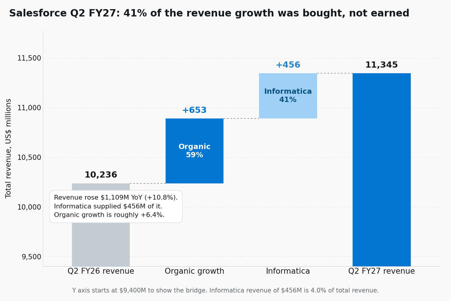 Waterfall chart bridging Salesforce revenue from $10,236M in Q2 FY26 to $11,345M in Q2 FY27, with $653M of organic growth (59%) and $456M from Informatica (41%).