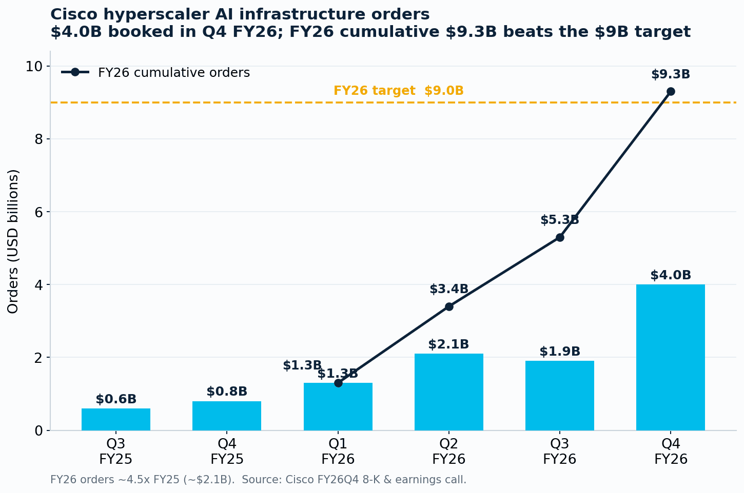 柱状图:Cisco 从 FY25 Q3 到 FY26 Q4 各季度的 hyperscaler AI 基础设施订单,累计线达到 $9.3B,并与一条 $9B 的 FY26 目标虚线对照。